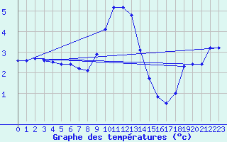 Courbe de tempratures pour Gladhammar