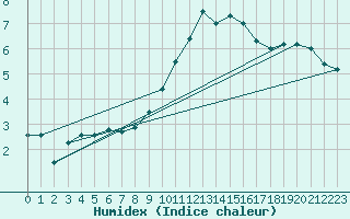 Courbe de l'humidex pour Edinburgh (UK)