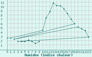 Courbe de l'humidex pour Le Luc (83)