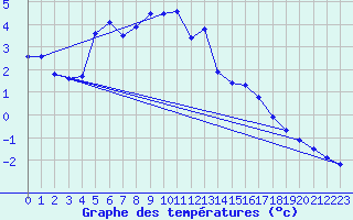 Courbe de tempratures pour Kittila Kenttarova