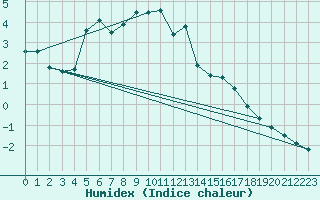 Courbe de l'humidex pour Kittila Kenttarova