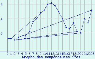 Courbe de tempratures pour Vf. Omu