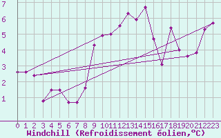 Courbe du refroidissement olien pour Predeal