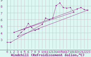 Courbe du refroidissement olien pour Wittering