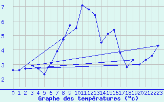 Courbe de tempratures pour Muehldorf