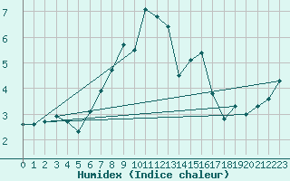 Courbe de l'humidex pour Muehldorf