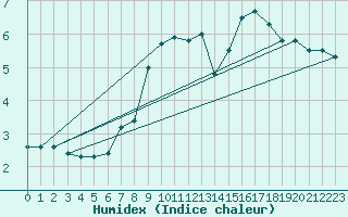 Courbe de l'humidex pour Luedenscheid