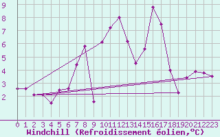 Courbe du refroidissement olien pour Feldkirch