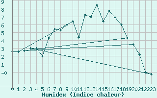 Courbe de l'humidex pour Furuneset