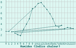 Courbe de l'humidex pour Zlatibor