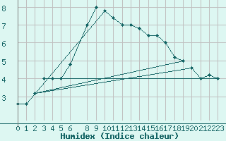 Courbe de l'humidex pour Pian Rosa (It)