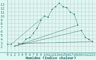 Courbe de l'humidex pour Tannas