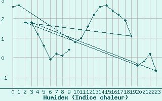 Courbe de l'humidex pour Pau (64)