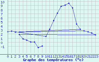 Courbe de tempratures pour Rochegude (26)