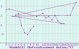 Courbe du refroidissement olien pour De Bilt (PB)