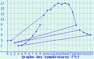 Courbe de tempratures pour Aadorf / Tnikon