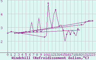 Courbe du refroidissement olien pour Braunschweig