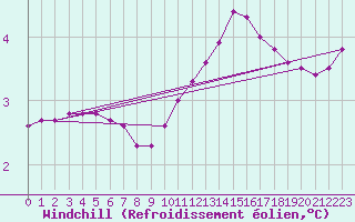 Courbe du refroidissement olien pour Treize-Vents (85)