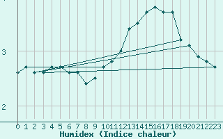 Courbe de l'humidex pour Avord (18)