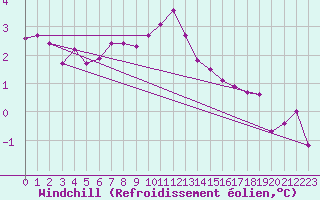 Courbe du refroidissement olien pour Deuselbach