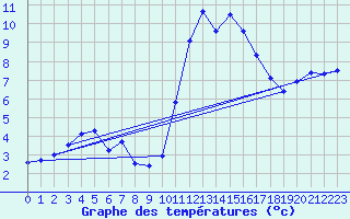 Courbe de tempratures pour Trgueux (22)