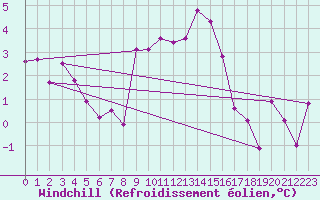 Courbe du refroidissement olien pour Neuchatel (Sw)