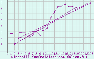 Courbe du refroidissement olien pour Wuerzburg
