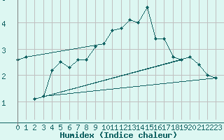 Courbe de l'humidex pour Aigle (Sw)