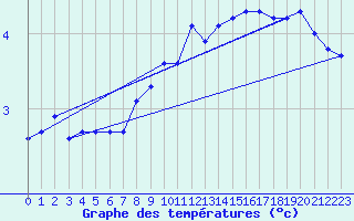 Courbe de tempratures pour Pully-Lausanne (Sw)