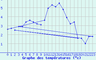 Courbe de tempratures pour Rostherne No 2