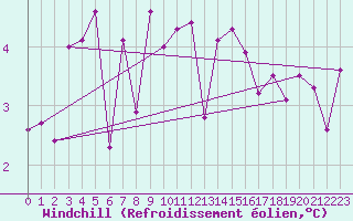 Courbe du refroidissement olien pour Evolene / Villa