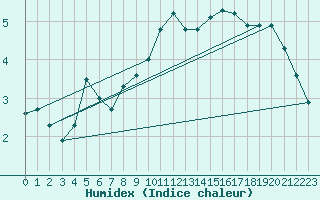 Courbe de l'humidex pour Vernouillet (78)