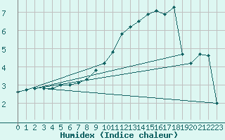 Courbe de l'humidex pour Dole-Tavaux (39)