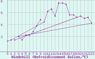 Courbe du refroidissement olien pour Camborne