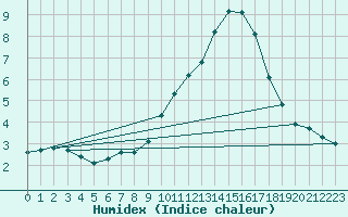 Courbe de l'humidex pour Sain-Bel (69)