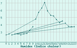 Courbe de l'humidex pour Klippeneck