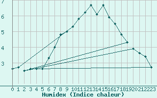 Courbe de l'humidex pour Kilpisjarvi Saana