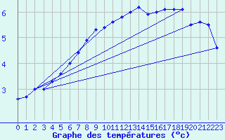 Courbe de tempratures pour Gera-Leumnitz