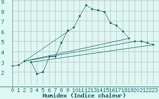 Courbe de l'humidex pour Retie (Be)