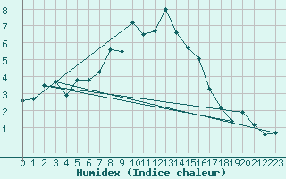 Courbe de l'humidex pour Churanov