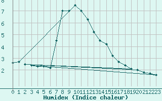 Courbe de l'humidex pour Krimml