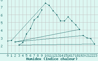 Courbe de l'humidex pour Karlskrona-Soderstjerna