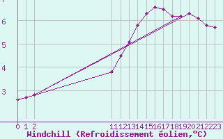 Courbe du refroidissement olien pour Bures-sur-Yvette (91)