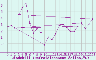 Courbe du refroidissement olien pour Crest (26)