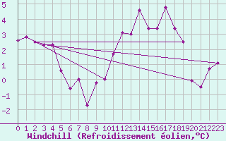 Courbe du refroidissement olien pour Avord (18)