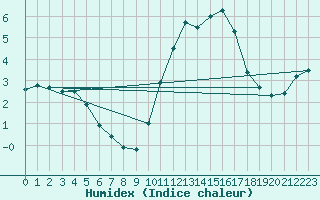 Courbe de l'humidex pour Avord (18)