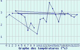 Courbe de tempratures pour Reichenau / Rax