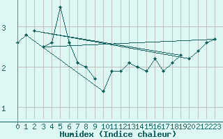 Courbe de l'humidex pour Nordkoster