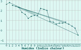 Courbe de l'humidex pour Skamdal