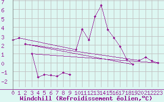 Courbe du refroidissement olien pour Besanon (25)